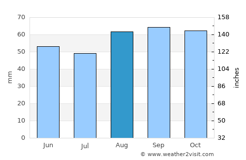 Cinderford average rain in August