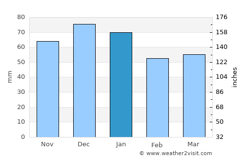 Cinderford average rain in January
