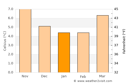 Cinderford average temperature in January