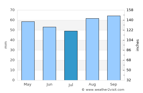 Cinderford average rain in July