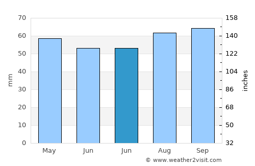 Cinderford average rain in June