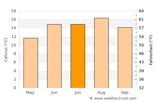 Cinderford average temperature in June