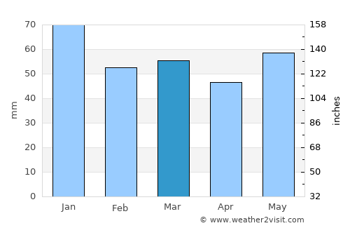 Cinderford average rain in March
