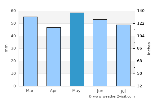 Cinderford average rain in May
