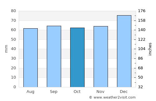 Cinderford average rain in October