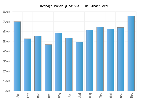 Cinderford monthly rainfall chart (mm)