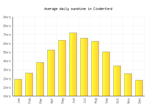 Cinderford average daily sunshine chart