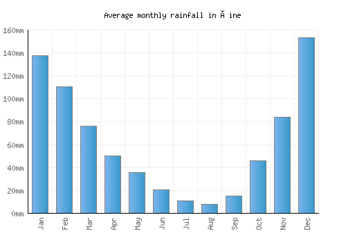 Çine monthly rainfall chart (mm)