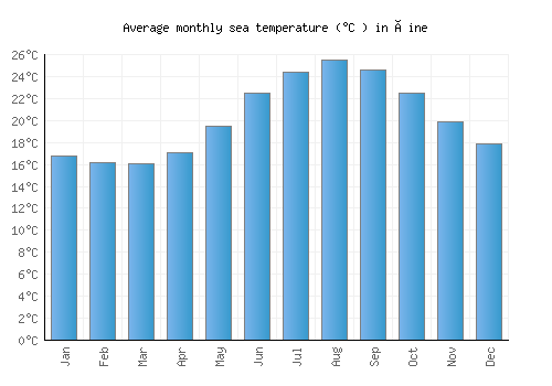 Çine average sea temperature chart (Celsius)