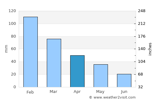 Çine average rain in April