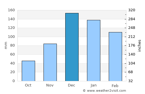 Çine average rain in December