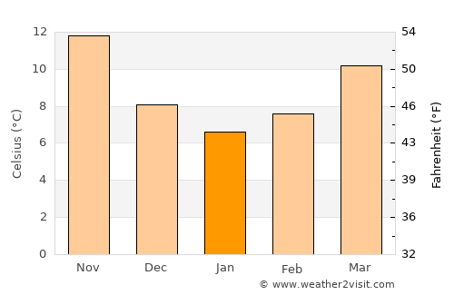 Çine average temperature in January