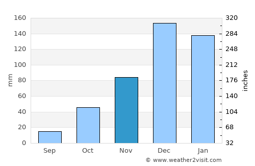 Çine average rain in November