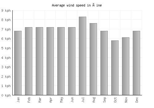 Çine average winspeed by month (km/h)