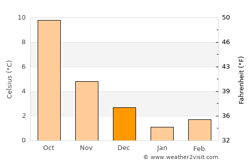 Ciney average temperature in December