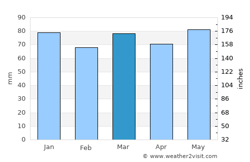 Ciney average rain in March