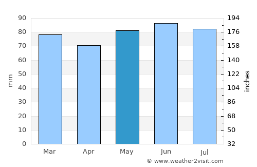 Ciney average rain in May