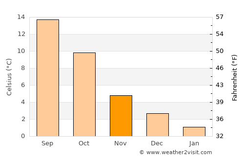 Ciney average temperature in November
