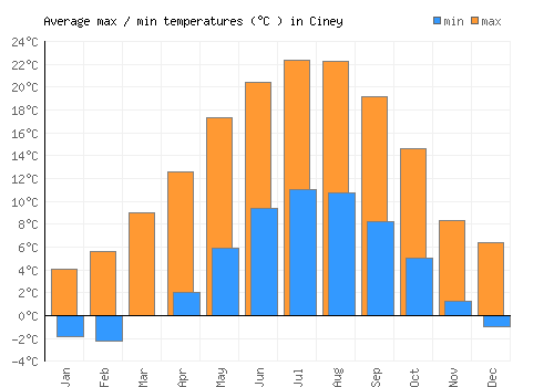 Ciney average minimum / maximum temperatures (Celsius)