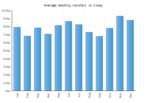 Ciney monthly rainfall chart (mm)