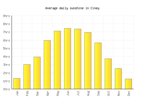 Ciney average daily sunshine chart