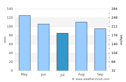 Cinisello Balsamo average rain in July