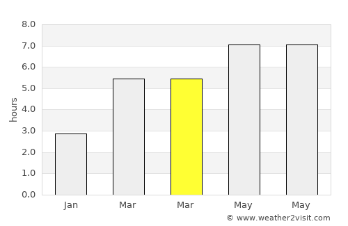 Cinisello Balsamo average rain in March