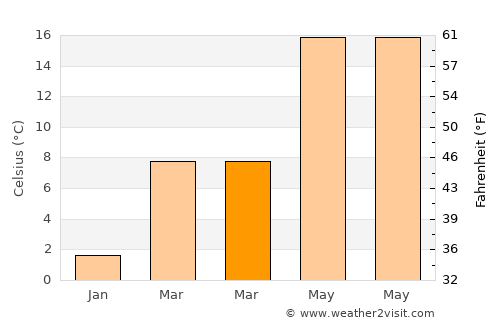 Cinisello Balsamo average temperature in March