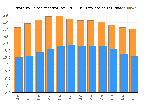 Cintalapa de Figueroa average minimum / maximum temperatures (Celsius)