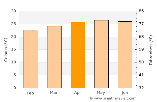 Cintalapa de Figueroa average temperature in April