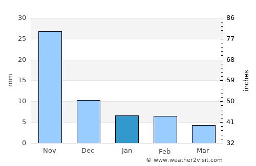 Cintalapa de Figueroa average rain in January