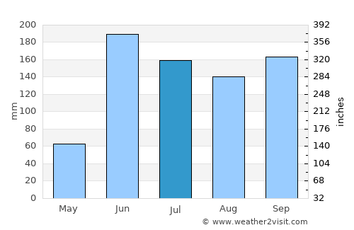 Cintalapa de Figueroa average rain in July