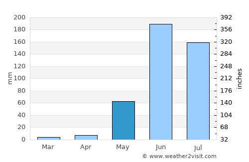 Cintalapa de Figueroa average rain in May