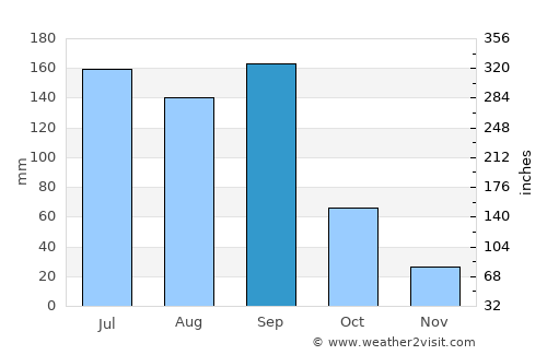 Cintalapa de Figueroa average rain in September
