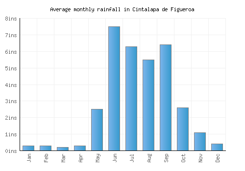 Cintalapa de Figueroa monthly rainfall chart (inches)