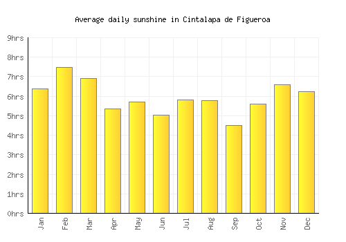 Cintalapa de Figueroa average daily sunshine chart