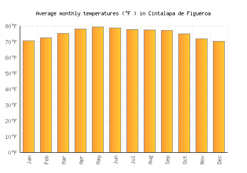 Cintalapa de Figueroa average temperature chart (Fahrenheit)