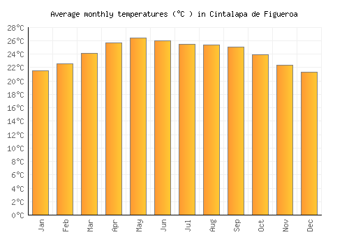 Cintalapa de Figueroa average temperature chart (Celsius)