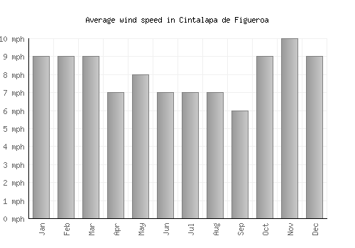 Cintalapa de Figueroa average winspeed by month (mph)