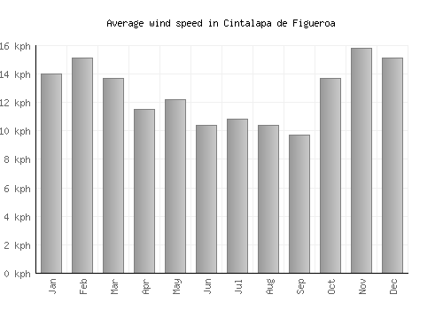 Cintalapa de Figueroa average winspeed by month (km/h)