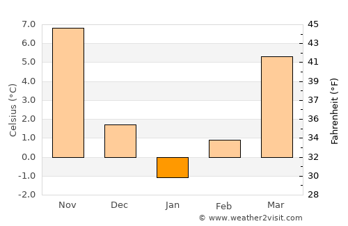 Ciobanu average temperature in January