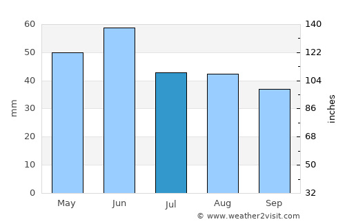Ciobanu average rain in July