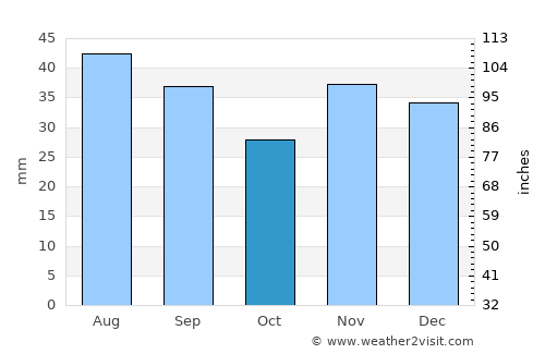 Ciobanu average rain in October