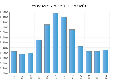Ciocăneşti monthly rainfall chart (inches)