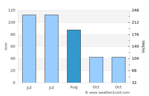 Ciocăneşti average rain in August