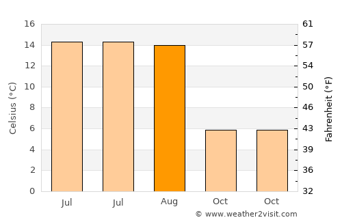 Ciocăneşti average temperature in August