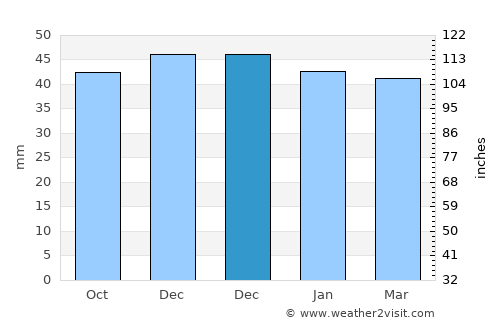 Ciocăneşti average rain in December