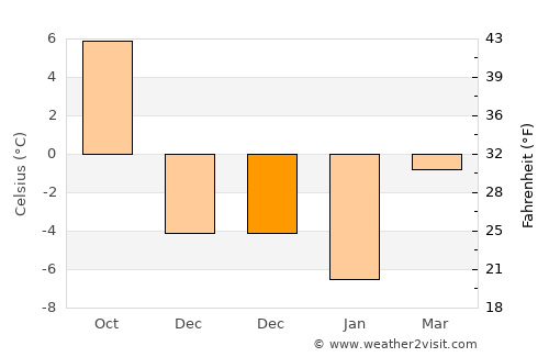 Ciocăneşti average temperature in December