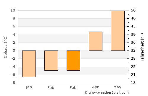 Ciocăneşti average temperature in February