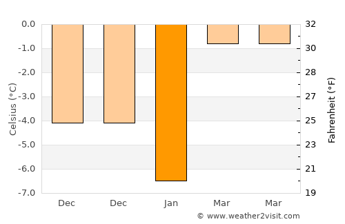 Ciocăneşti average temperature in January